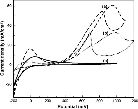 Cyclic Voltammograms Of A Ptwo 3 Nanorods B Ptc Johnson