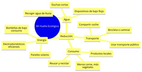 Mapa Mental de la Huella Ecológica Conceptual y Personal Conciencia