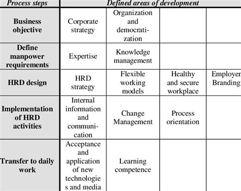 Values Of The Hr Capability Maturity Model Allocated To The Strategic