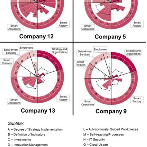 distribution  companies readiness score  comparison  samples
