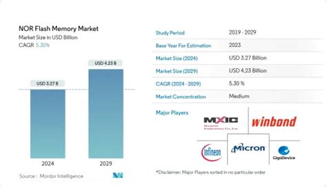 Norフラッシュメモリ市場 業界シェア 市場規模 成長性 2024 2029年