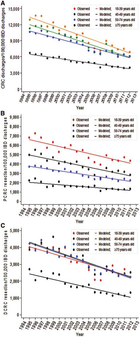 Temporal Trends In Colorectal Cancer Crc Resection Rates In