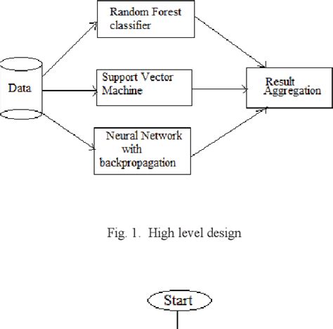 Figure 1 From Phishing Detection Using Random Forest SVM And Neural