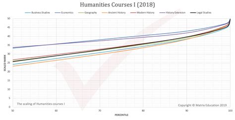 ATAR Scaling Part 2 Scaling Of HSC Marks Matrix Education