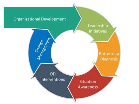 Organisational Development Hrd Forum