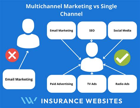 Why Use Multichannel Marketing Solution Companies