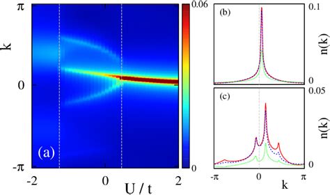 Figure From Anyon Hubbard Model In One Dimensional Optical Lattices