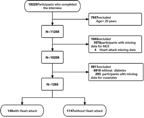 Frontiers Association Of Monocyte Lymphocyte Ratio And Myocardial