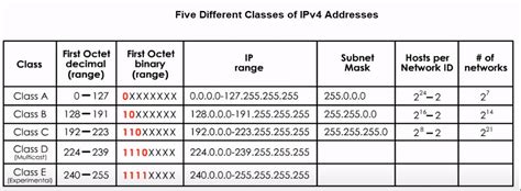 Tricks To Remember Five Classes Of Ipv4 By Geeky Much Networks And Security Medium