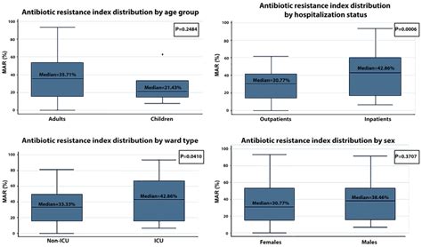 Differences In Antibiotic Resistance According To Age Patient Status