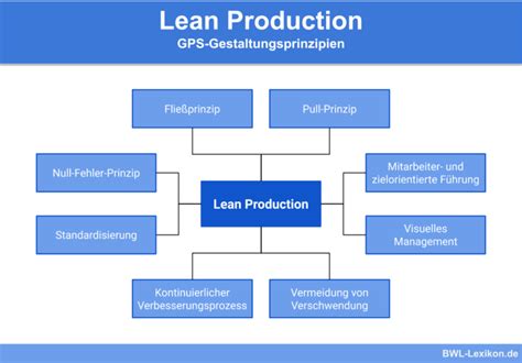 Lean Production Definition Erklärung Beispiele Übungsfragen