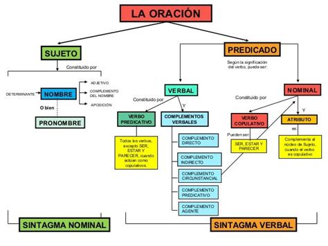 Mapa Conceptual De La Composici N De Una Oraci N Clases De Oraciones