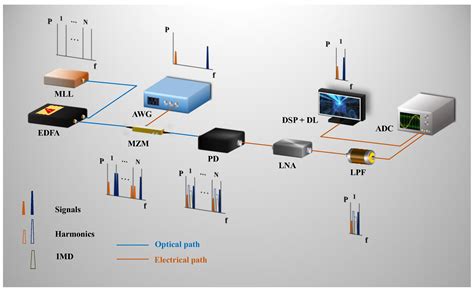 Photonics Free Full Text Adaptive Linearization For The Sub Nyquist