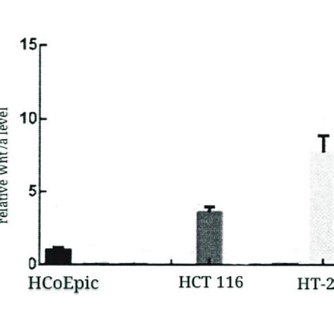 The Expression Level Of Wnt A In Ht Hct And Normal Colorectal