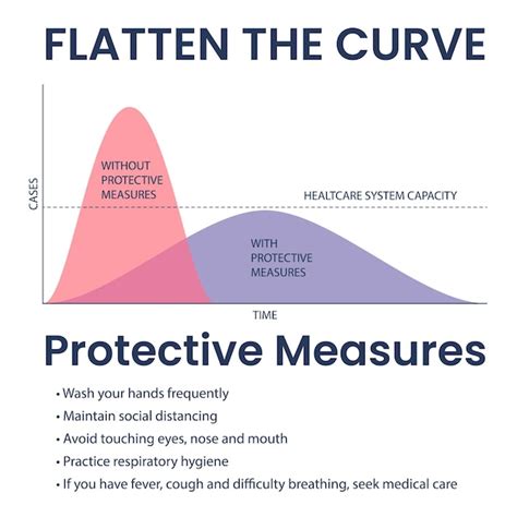 Premium Vector | Flatten the covid 19 curve illustration with information