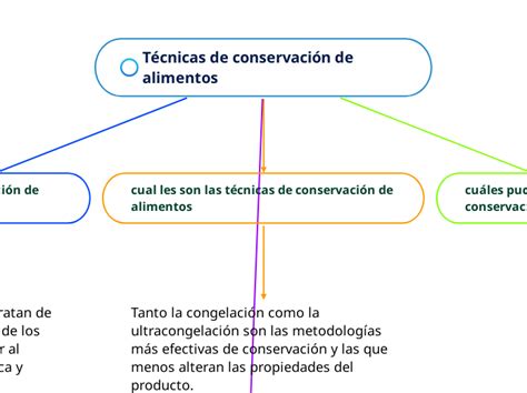 Técnicas de conservación de alimentos Mindmap