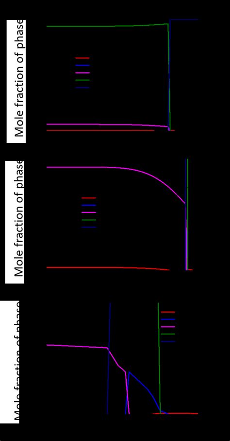 Thermo Calc Calculation Of The Equilibrium Solidification Of The Base