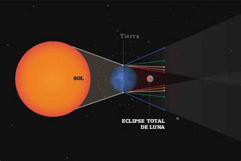 Eclipse Luna De Sangre Horario En Argentina C Mo Ver Online Y