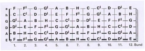 Note Sulla Tastiera Della Chitarra Accordi E Disaccordi