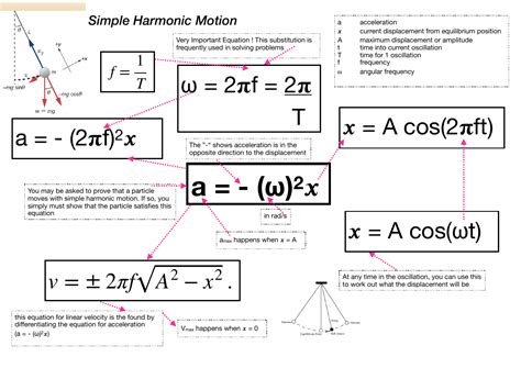 Shm Equation Summary Simple Harmonic Motion Teaching Resources