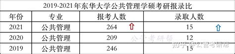 公共管理考研：最新报录比已出！14所院校近3年报考数据出炉！ 知乎