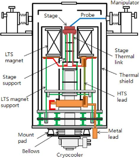 Figure From Development Of Conduction Cooled Cryostat For