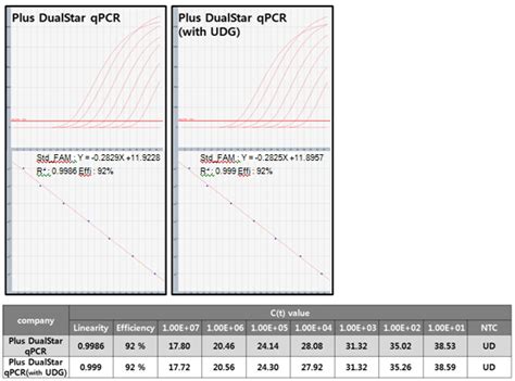 AccuPower Plus DualStar QPCR PreMix Master Mix With UDG