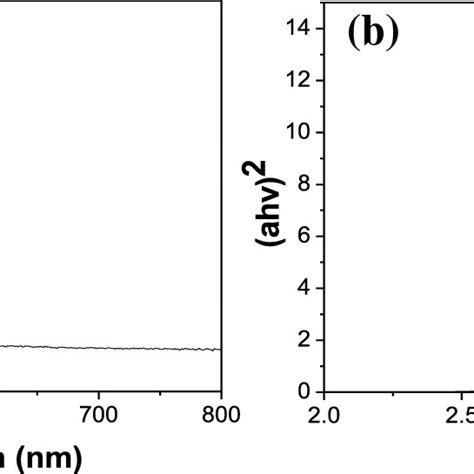 A Uvvis Diffuse Reflectance Spectra B The αhν² Hν Curve Of The