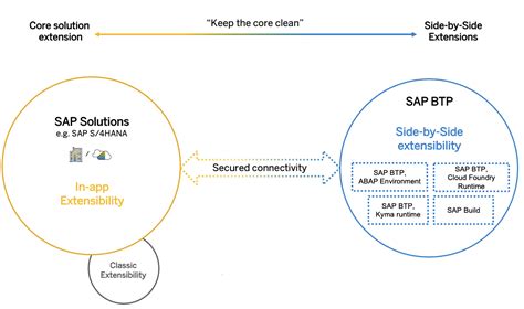 Getting Started With Side By Side Extension On The Sap Community