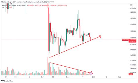 Bitcoin Analyse Indicator Maakt Gehakt Van Opwaartse Beweging BLOX