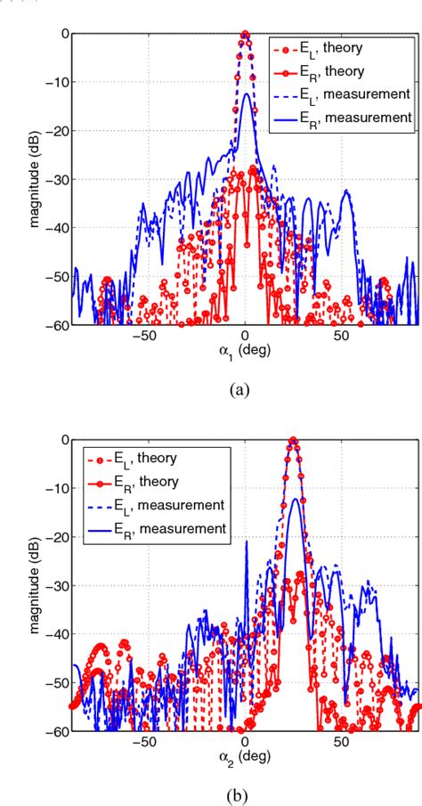 Figure From Design And Measurement Of A Circularly Polarized Ka Band