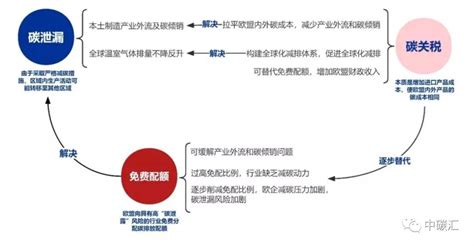 10月1日起，欧盟碳关税正式生效！ 中碳汇资产运营（深圳）有限公司官方网站暨碳中和综合服务平台