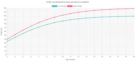Growth Bullmastiff - Puppy weight chart Bullmastiff