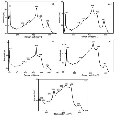 X Ray Diffraction Patterns Of Rf Sputtered Eu 2 O 3 Doped Zno Films Eu