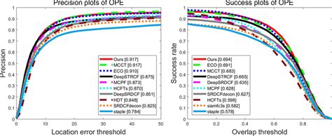 Precision And Success Plot Over All The Sequences On The Otb