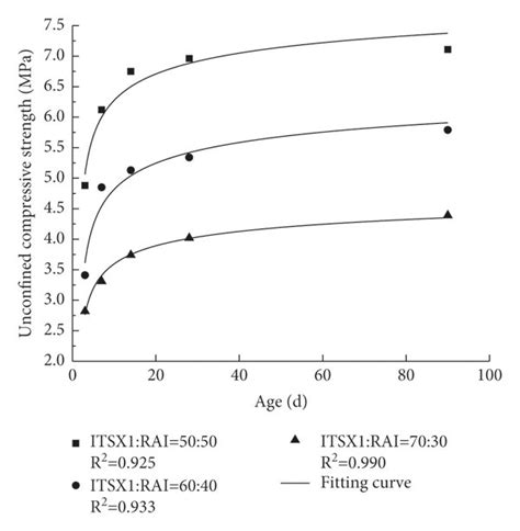 Compressive Strength With Different Ages Download Scientific Diagram