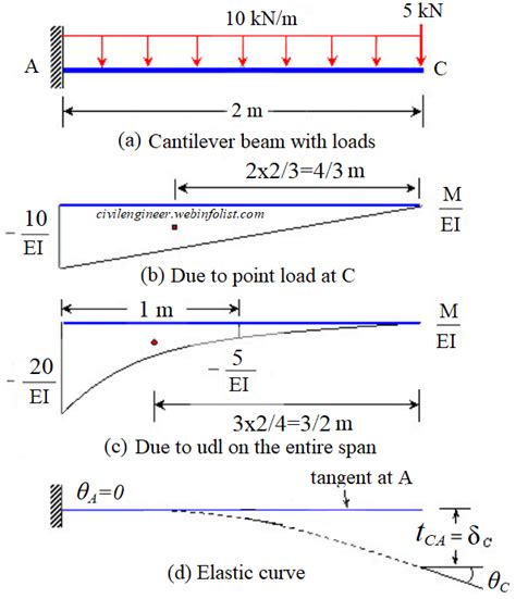 Deflection Of Simply Supported Beam With Half Udl