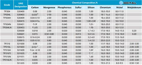 L H Ti Stainless Steel Pipe Specification Octal