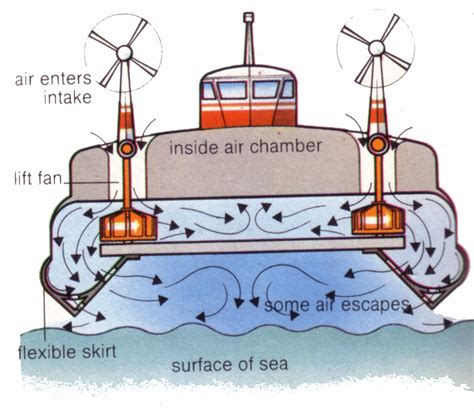 Mengenal Cara Kerja Hovercraft Yours Information