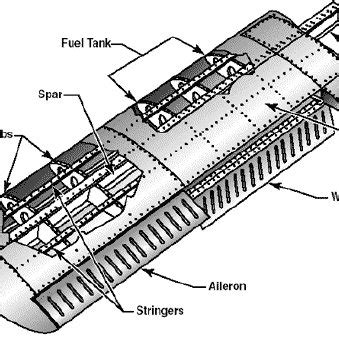 The main components of an aircraft wing. | Download Scientific Diagram