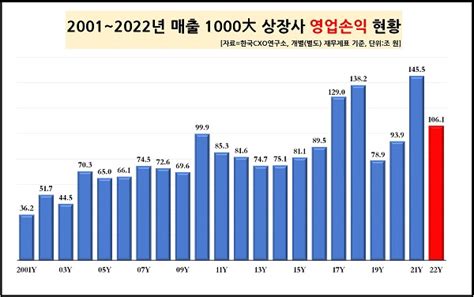 작년 1000대 기업 영업이익 27↓한전 ‘역대 최악 헤드라인뉴스headlinenews