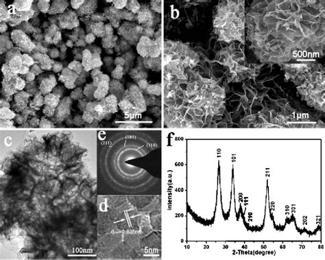 Figure 1 From Porous Sno2 Nanoflowers Derived From Tin Sulfide