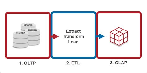 OLAP Vs Data Warehouse