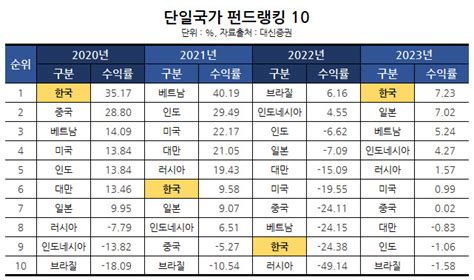 팩트체크 “역대 최저인 2022년 국민연금 수익률 822은 국민연금공단 기금운용본부가 전주에 있는 탓이다”는 주장