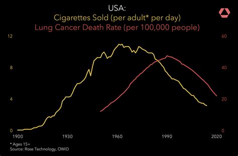 Smoking Cancer Graph