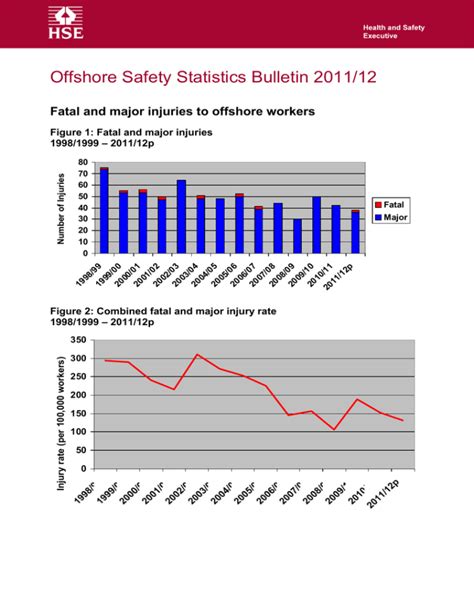 Offshore Safety Statistics Bulletin 2011/12