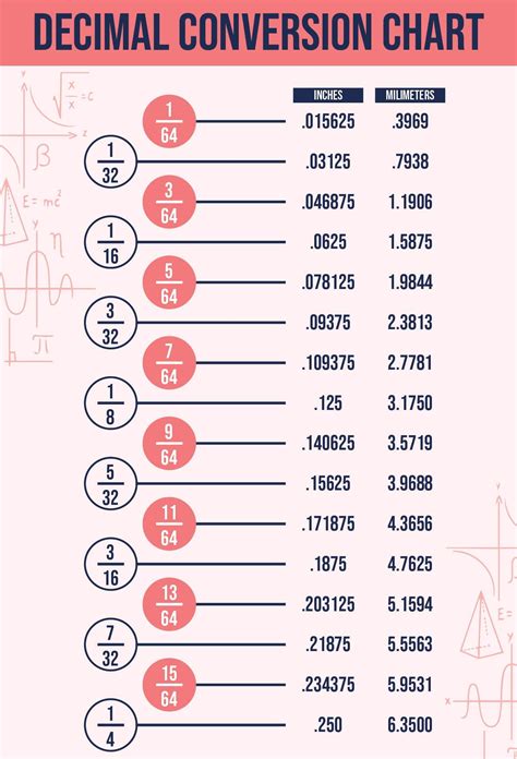 Inch Decimal Conversion Chart