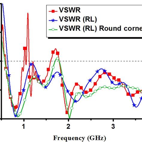 Voltage Standing Wave Ratio Vswr With Resistive Loading And Round