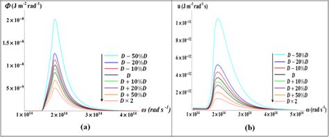 29 Plots Of The Spectral Energy Flux A And The Spectral Em Energy