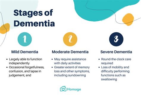 dementia  symptoms types stages prevention homage